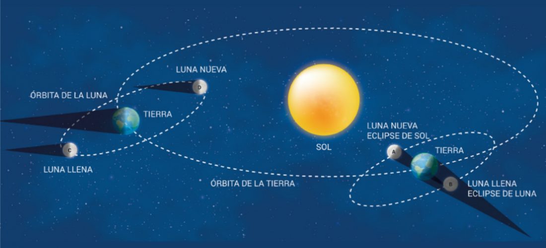 Eclipse solar, lo que hay que saber: guía básica para observar el fenómeno